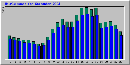Hourly statistics